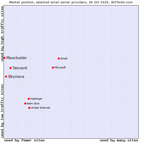 Market position of Tencent vs. Skynova vs. Maxcluster