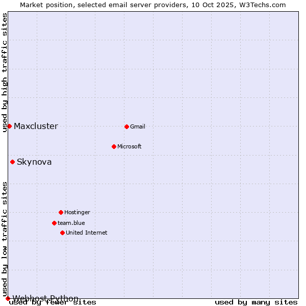 Market position of Skynova vs. Maxcluster vs. Webhost Python