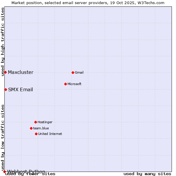 Market position of SMX Email vs. Maxcluster vs. Webhost Python