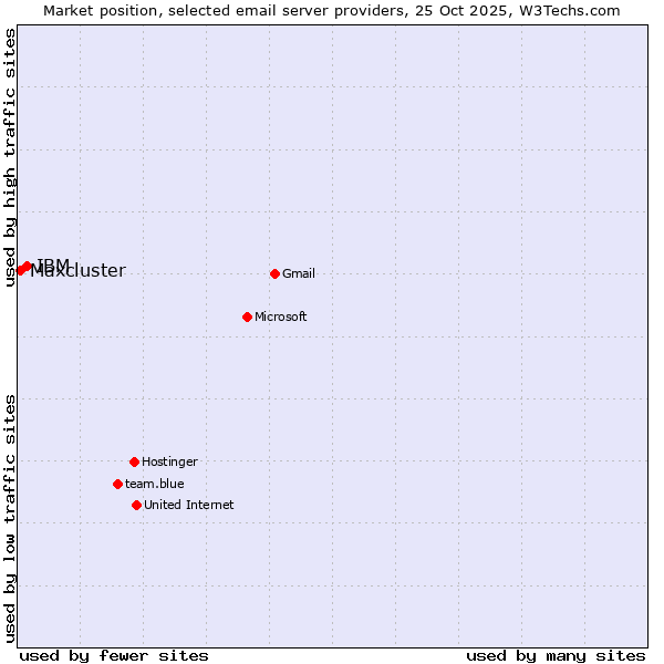 Market position of IBM vs. Maxcluster