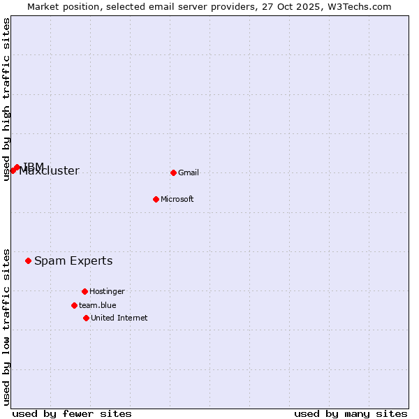 Market position of Spam Experts vs. IBM vs. Maxcluster