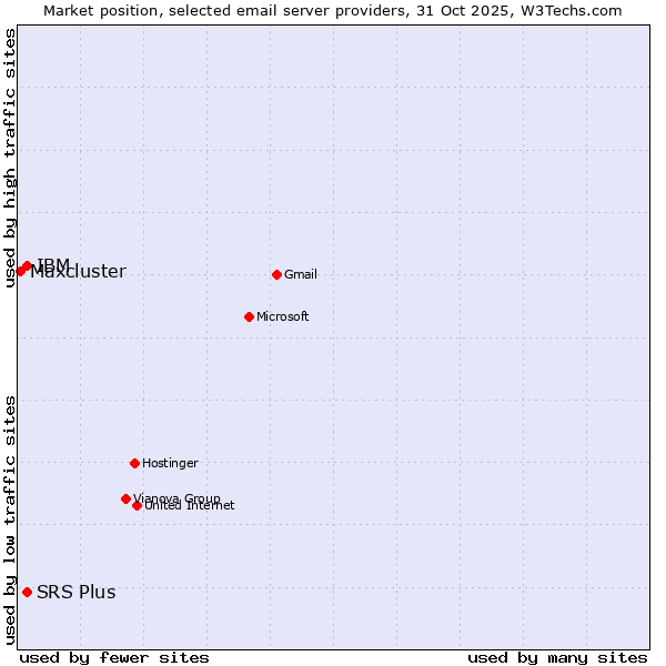 Market position of SRS Plus vs. IBM vs. Maxcluster