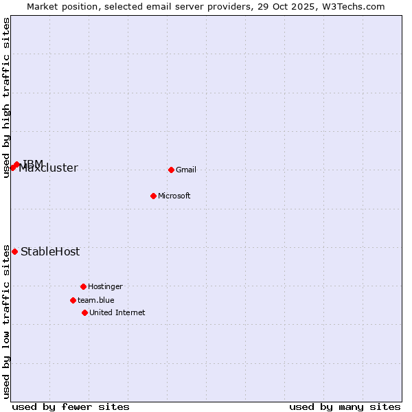 Market position of IBM vs. StableHost vs. Maxcluster