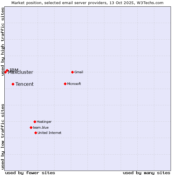 Market position of Tencent vs. IBM vs. Maxcluster