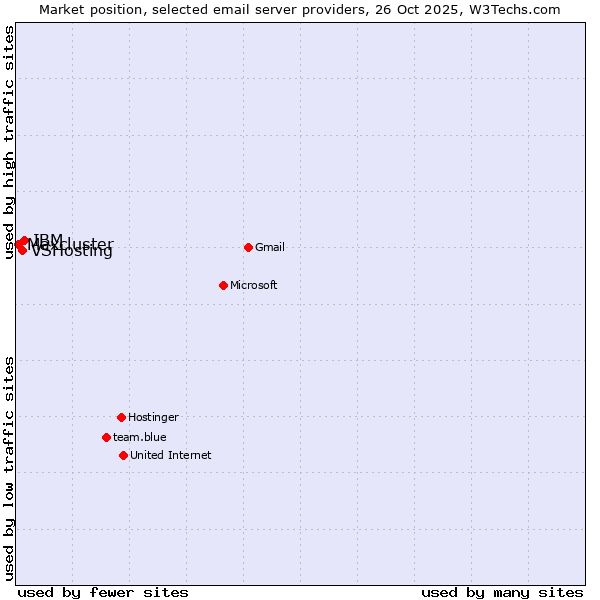 Market position of IBM vs. VSHosting vs. Maxcluster