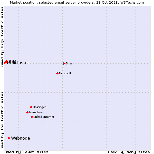 Market position of Webnode vs. IBM vs. Maxcluster