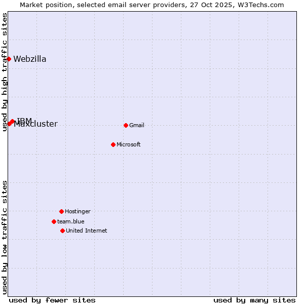 Market position of IBM vs. Maxcluster vs. Webzilla