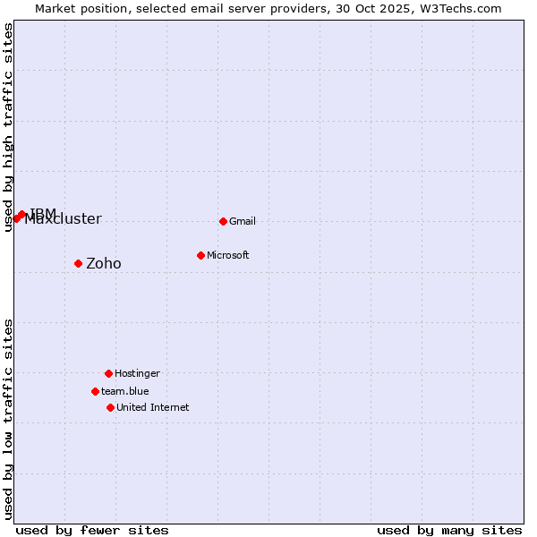 Market position of Zoho vs. IBM vs. Maxcluster
