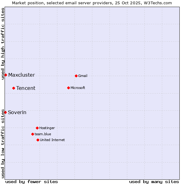 Market position of Tencent vs. Maxcluster vs. Soverin