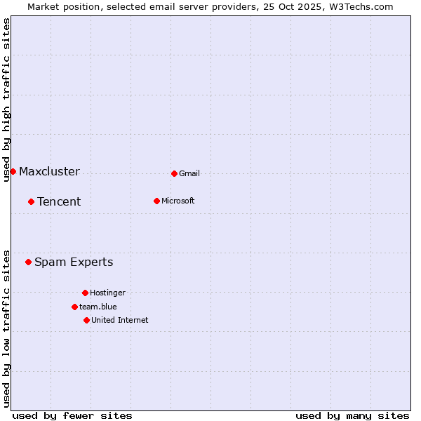 Market position of Tencent vs. Spam Experts vs. Maxcluster