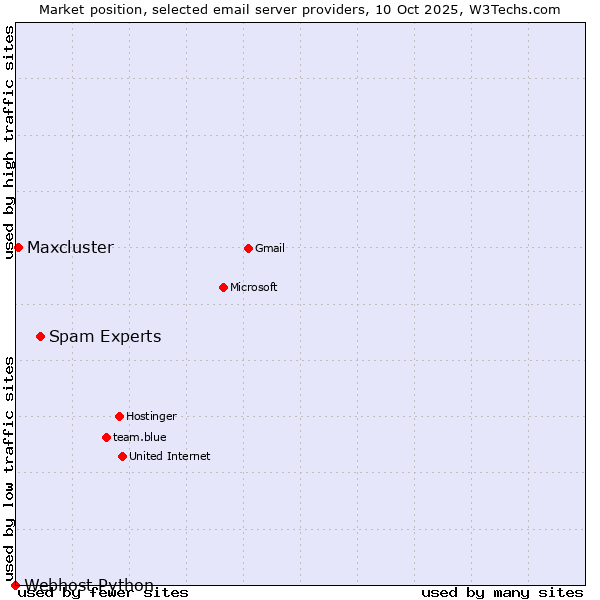 Market position of Spam Experts vs. Maxcluster vs. Webhost Python