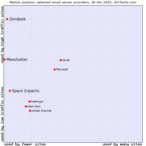 Market position of Spam Experts vs. Zendesk vs. Maxcluster