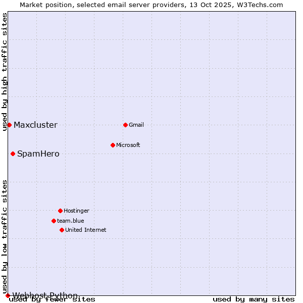 Market position of SpamHero vs. Maxcluster vs. Webhost Python