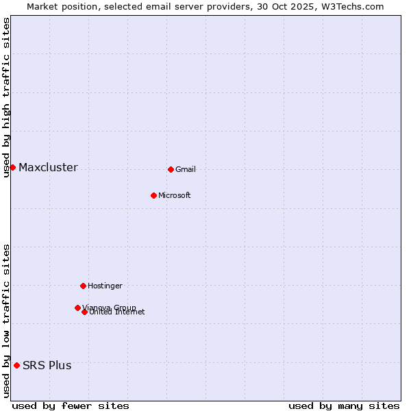 Market position of SRS Plus vs. Maxcluster
