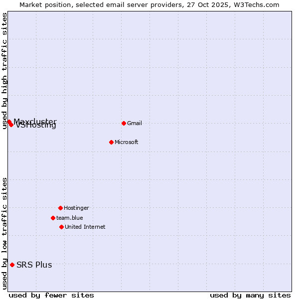 Market position of SRS Plus vs. VSHosting vs. Maxcluster
