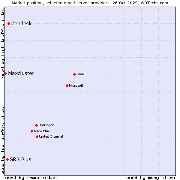 Market position of Zendesk vs. SRS Plus vs. Maxcluster