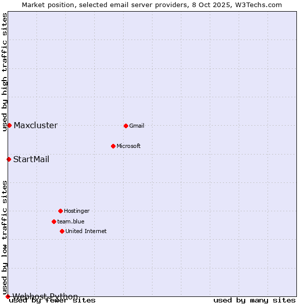 Market position of Maxcluster vs. StartMail vs. Webhost Python