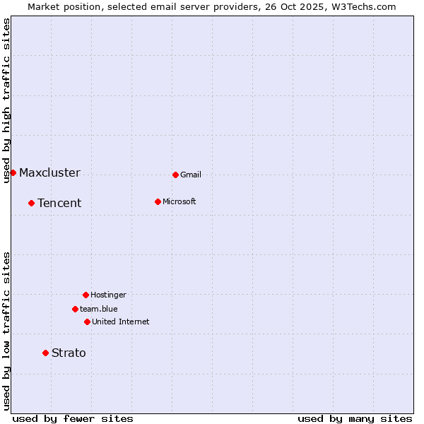 Market position of Strato vs. Tencent vs. Maxcluster