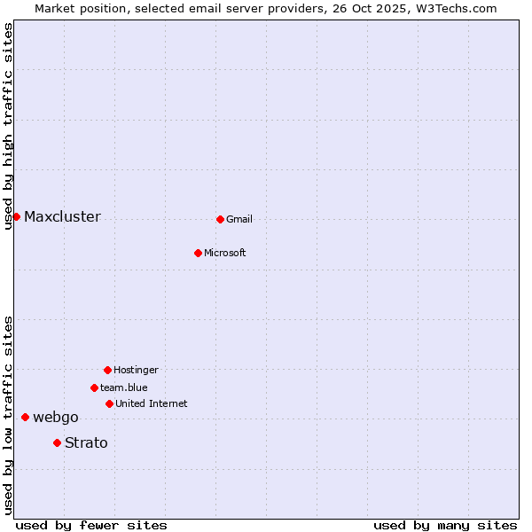 Market position of Strato vs. webgo vs. Maxcluster