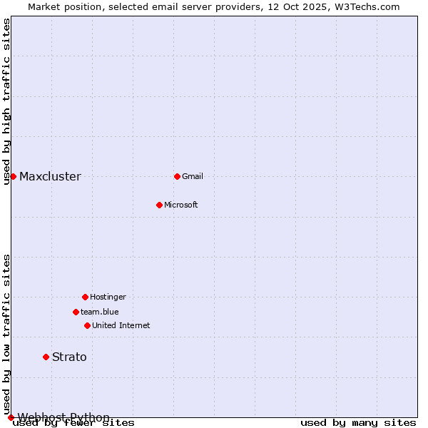 Market position of Strato vs. Maxcluster vs. Webhost Python