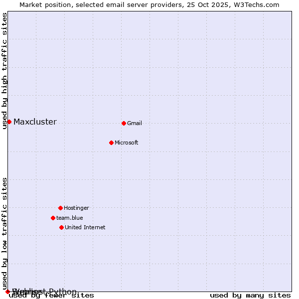 Market position of Maxcluster vs. Sunrise vs. Webhost Python
