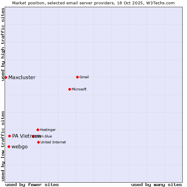 Market position of PA Vietnam vs. webgo vs. Maxcluster