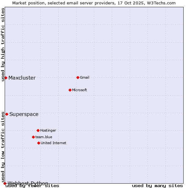 Market position of Superspace vs. Maxcluster vs. Webhost Python
