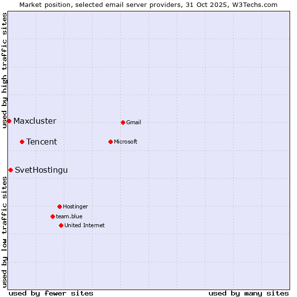 Market position of Tencent vs. SvetHostingu vs. Maxcluster