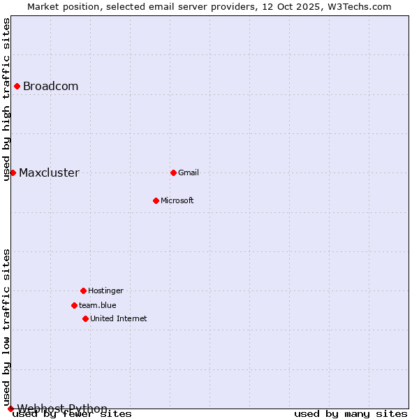 Market position of Broadcom vs. Maxcluster vs. Webhost Python