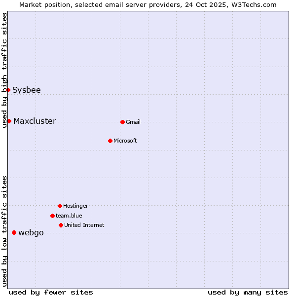 Market position of webgo vs. Maxcluster vs. Sysbee