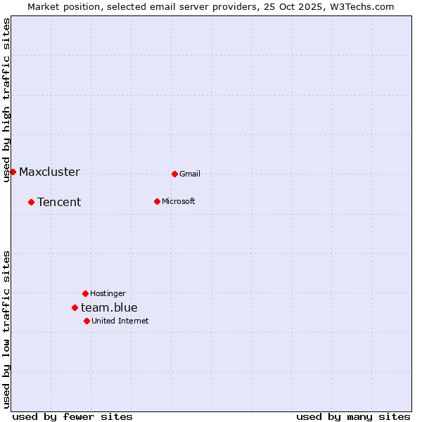 Market position of team.blue vs. Tencent vs. Maxcluster