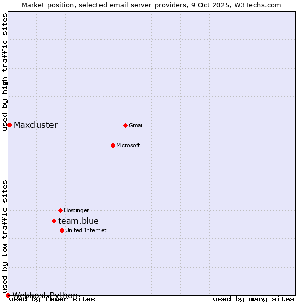 Market position of team.blue vs. Maxcluster vs. Webhost Python