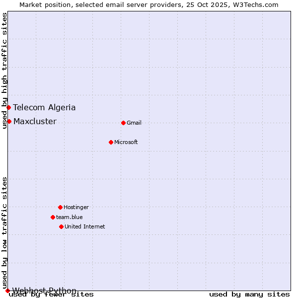 Market position of Maxcluster vs. Telecom Algeria vs. Webhost Python