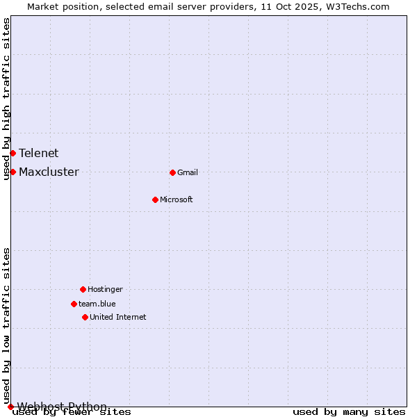 Market position of Telenet vs. Maxcluster vs. Webhost Python