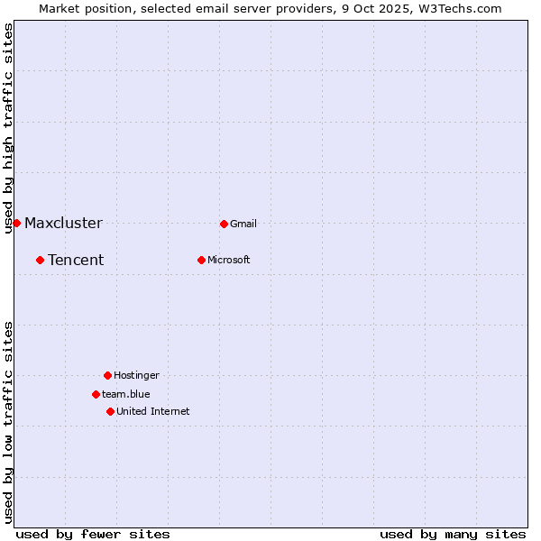 Market position of Tencent vs. Maxcluster