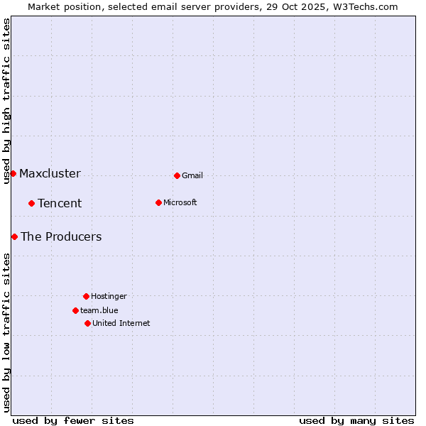 Market position of Tencent vs. The Producers vs. Maxcluster