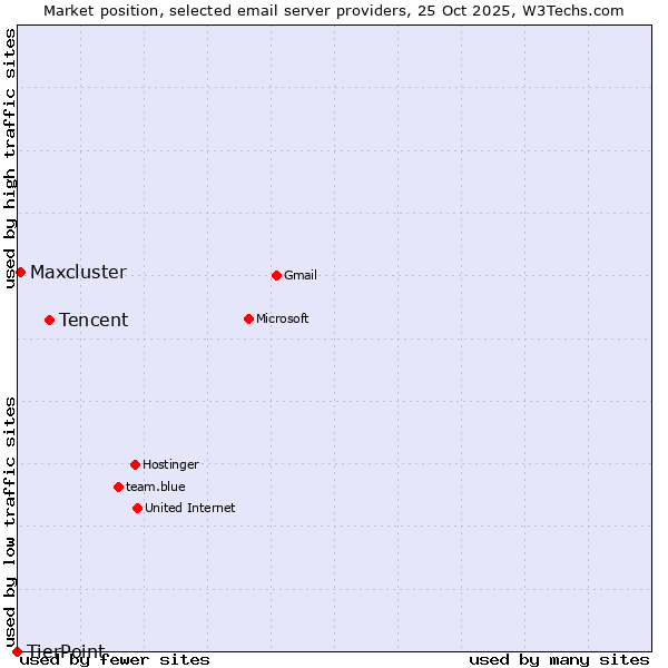 Market position of Tencent vs. Maxcluster vs. TierPoint