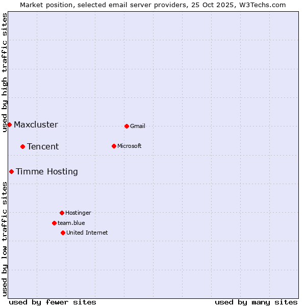 Market position of Tencent vs. Timme Hosting vs. Maxcluster