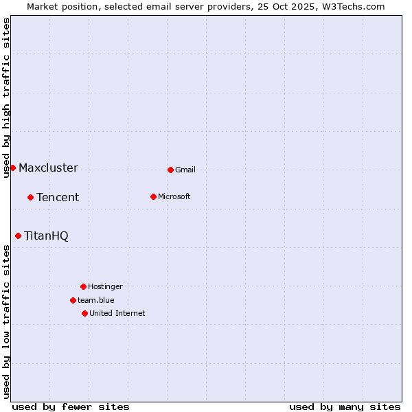 Market position of Tencent vs. TitanHQ vs. Maxcluster