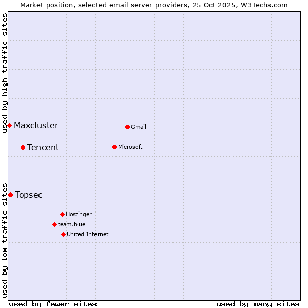 Market position of Tencent vs. Topsec vs. Maxcluster
