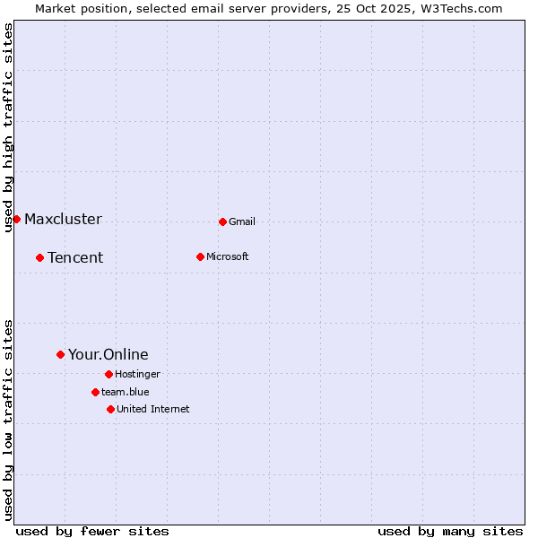 Market position of Your.Online vs. Tencent vs. Maxcluster