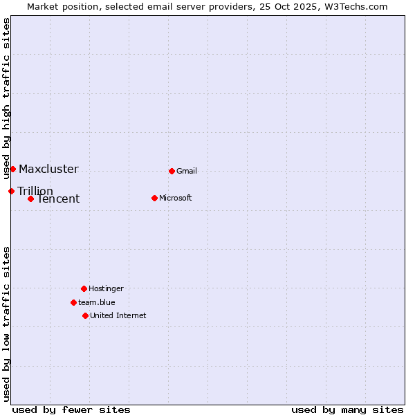 Market position of Tencent vs. Maxcluster vs. Trillion