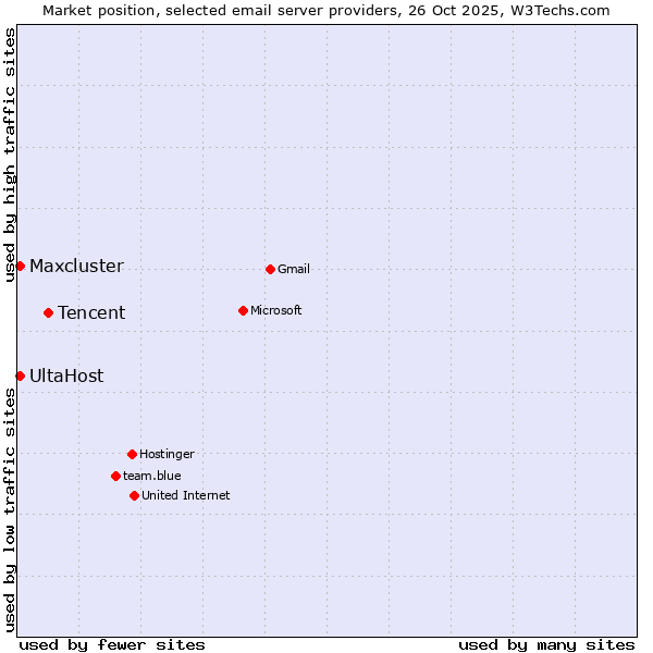 Market position of Tencent vs. UltaHost vs. Maxcluster