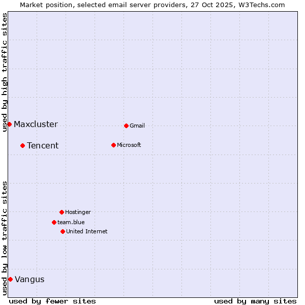 Market position of Tencent vs. Vangus vs. Maxcluster