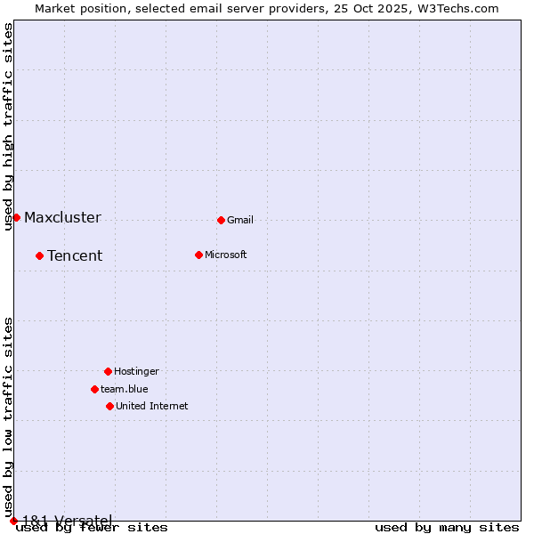 Market position of Tencent vs. Maxcluster vs. 1&1 Versatel