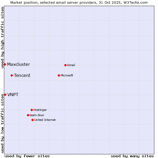 Market position of Tencent vs. VNPT vs. Maxcluster