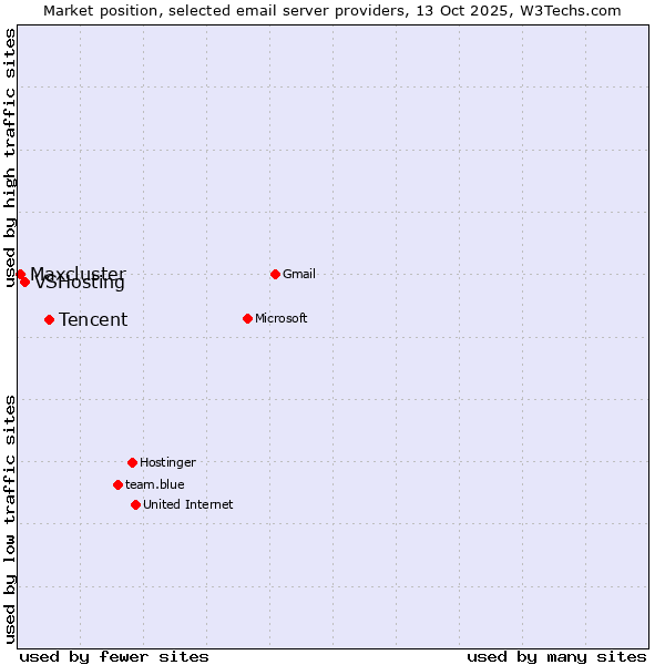 Market position of Tencent vs. VSHosting vs. Maxcluster