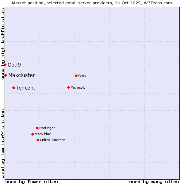Market position of Tencent vs. Maxcluster vs. Opti9