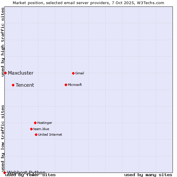 Market position of Tencent vs. Maxcluster vs. Webhost Python