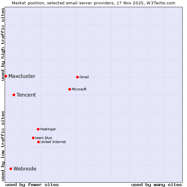 Market position of Tencent vs. Webnode vs. Maxcluster